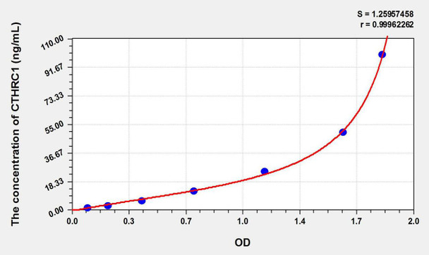 Human CTHRC1 (Collagen Triple Helix Repeat Containing Protein 1) ELISA Kit (AEKE09712)