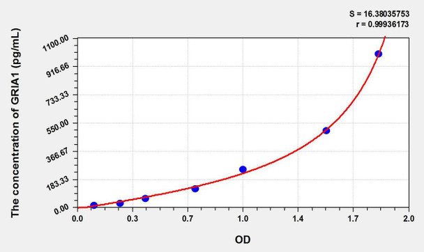 Rat GRIA1 (Glutamate Receptor, Ionotropic, AMPA 1) ELISA Kit (AEKE09748)