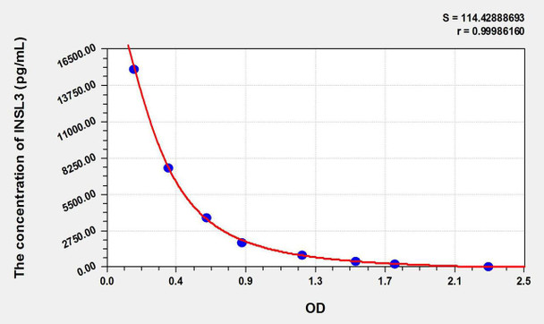 Rat INSL3 (Insulin Like Protein 3) ELISA Kit (AEKE09769)