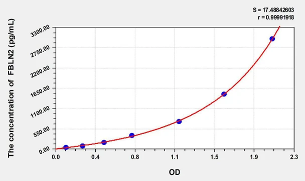 Mouse FBLN2 (Fibulin 2) ELISA Kit (AEKE09774)