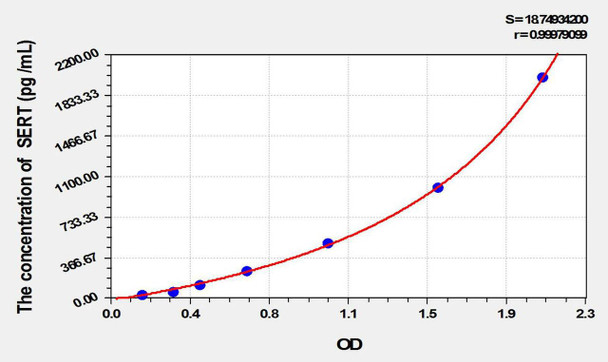 Mouse SERT (Serotonin Transporter) ELISA Kit (AEKE09778)