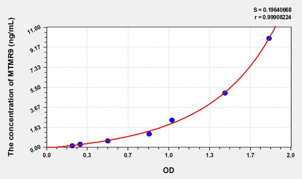 Mouse MTMR9 (Myotubularin Related Protein 9) ELISA (Small Sample Volume) (AEKE09781)