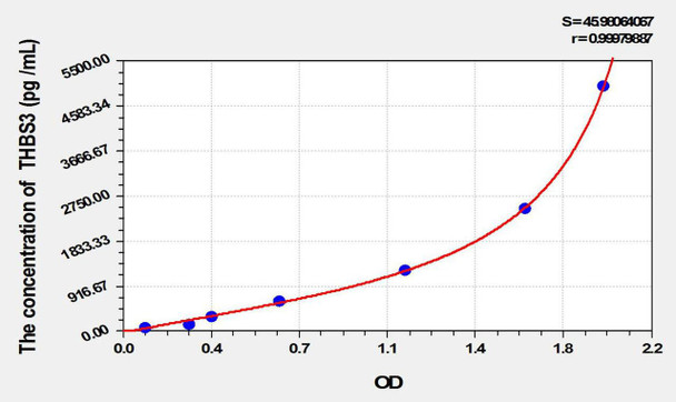 Mouse THBS3 (Thrombospondin 3) ELISA Kit (AEKE09811)
