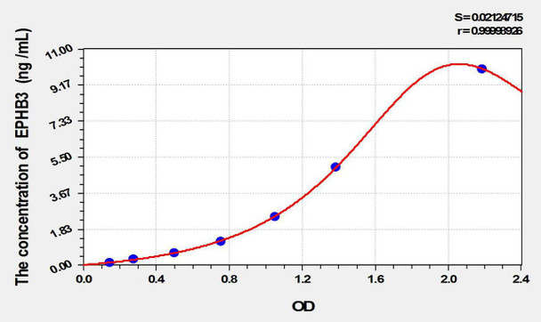 Rat EPHB3 (Ephrin Type B Receptor 3) ELISA Kit (AEKE09825)