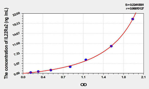 Mouse IL22Ra2 (Interleukin 22 Receptor Alpha 2) ELISA Kit (AEKE09855)