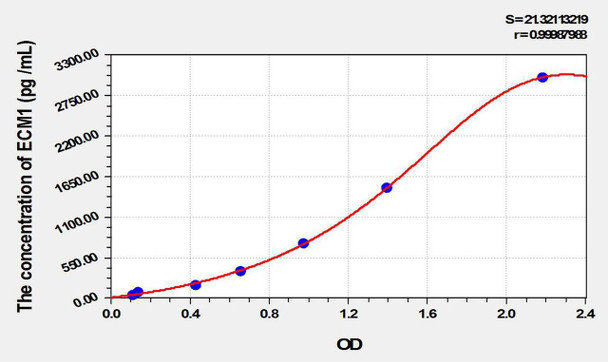 Mouse ECM1 (Extracellular Matrix Protein 1) ELISA Kit (AEKE09917)