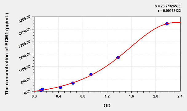 Mouse ECM1 (Extracellular Matrix Protein 1) ELISA (Small Sample Volume) (AEKE09918)