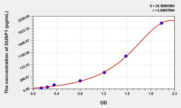 Mouse DUSP1 (Dual Specificity Phosphatase 1) ELISA (Small Sample Volume) (AEKE09932)