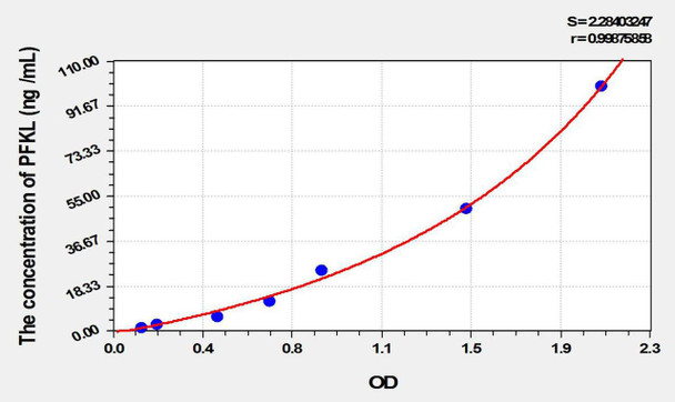 Rat PFKL (Phosphofructokinase, Liver) ELISA Kit (AEKE09945)