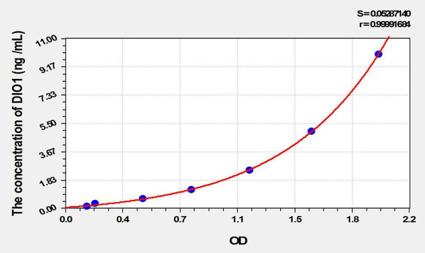 Rat DIO1 (Deiodinase, Iodothyronine, Type I) ELISA Kit (AEKE09956)