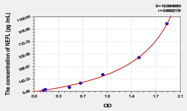 Mouse NEFL (Neurofilament, Light Polypeptide) ELISA Kit (AEKE09963)