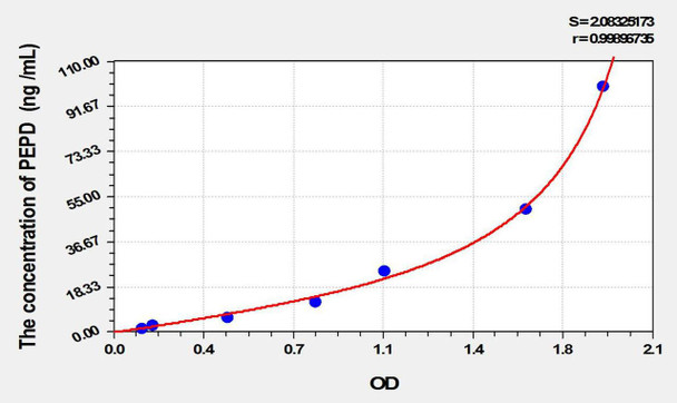 Human PEPD (Peptidase D) ELISA Kit (AEKE09981)
