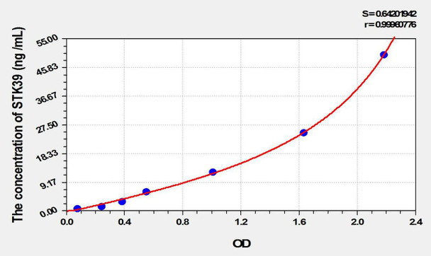 Human STK39 (Serine/Threonine Kinase 39) ELISA Kit (AEKE09995)
