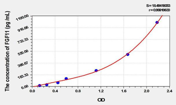 Rat FGF11 (Fibroblast Growth Factor 11) ELISA Kit (AEKE09997)