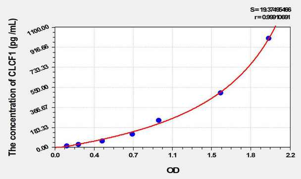Mouse CLCF1 (Cardiotrophin Like Cytokine Factor 1) ELISA Kit (AEKE10002)