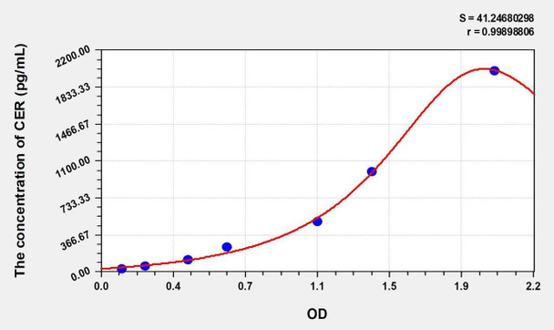 Mouse CER (Cerberus) ELISA (Small Sample Volume) (AEKE10009)