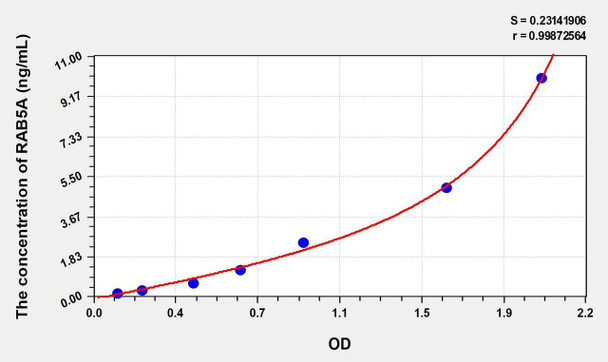 Mouse RAB5A (RAB5A, Member RAS Oncogene Family) ELISA (Small Sample Volume) (AEKE10035)