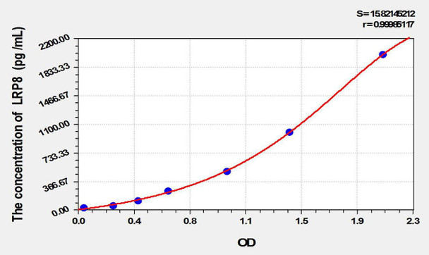Rat LRP8 (Low Density Lipoprotein Receptor Related Protein 8) ELISA Kit (AEKE10047)