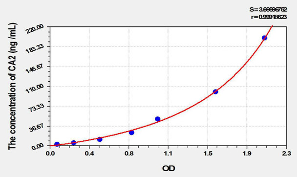 Simian CA2 (Carbonic Anhydrase II) ELISA Kit (AEKE10053)