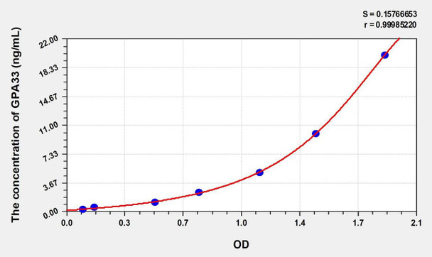 Rat GPA33 (Glycoprotein A33) ELISA (Small Sample Volume) (AEKE10070)