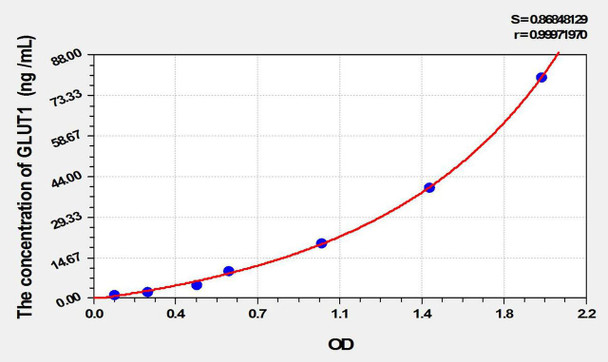 Rat GLUT1 (Glucose Transporter 1) ELISA Kit (AEKE10075)
