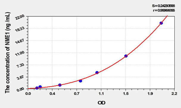 Rat NME1 (Non Metastatic Cells 1, Protein NM23A Expressed In) ELISA Kit (AEKE10077)