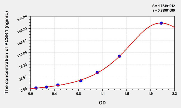 Rat PCSK1 (Proprotein Convertase Subtilisin/Kexin Type 1) ELISA (Small Sample Volume) (AEKE10084)
