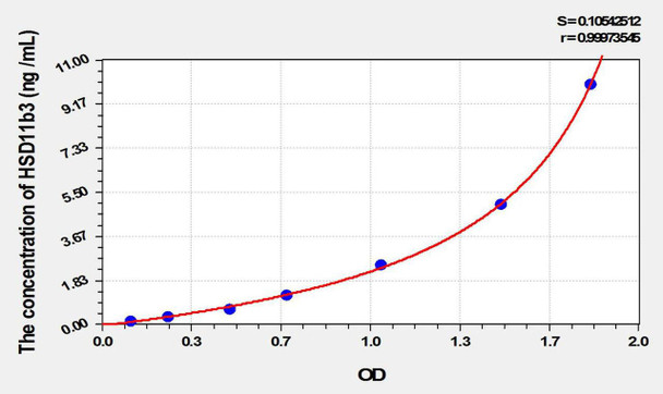 Human HSD11b3 (11-Beta-Hydroxysteroid Dehydrogenase Type 3) ELISA Kit (AEKE10110)