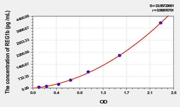 Mouse REG1b (Regenerating Islet Derived Protein 1 Beta) ELISA Kit (AEKE10142)