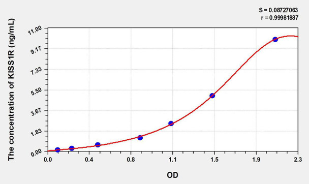 Rat KISS1R (Kisspeptin Receptor) ELISA (Small Sample Volume) (AEKE10152)