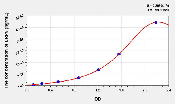 Rat LRP5 (Low Density Lipoprotein Receptor Related Protein 5) ELISA Kit (AEKE10163)