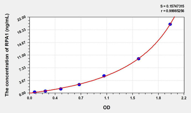Rat RPA1 (Replication Protein A1) ELISA (Small Sample Volume) (AEKE10170)
