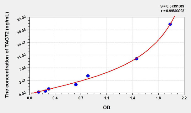 Human TAG72 (Tumor Associated Glycoprotein 72) ELISA (Small Sample Volume) (AEKE10197)