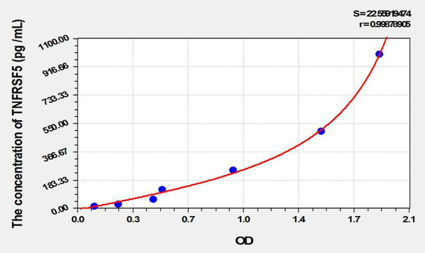 Rat TNFRSF5 (Tumor Necrosis Factor Receptor Superfamily, Member 5) ELISA Kit (AEKE10213)