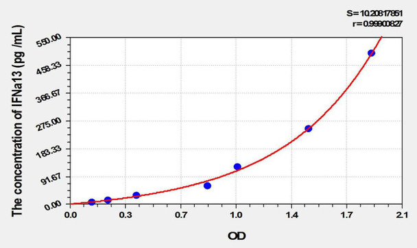 Rat IFNa13 (Interferon Alpha 13) ELISA Kit (AEKE10234)