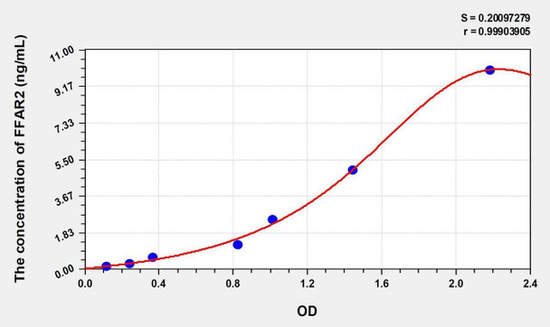 Mouse FFAR2 (Free Fatty Acid Receptor 2) ELISA (Small Sample Volume) (AEKE10239)