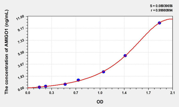 Human AMIGO1 (Adhesion Molecule With Ig Like Domain Protein 1) ELISA (Small Sample Volume) (AEKE10252)