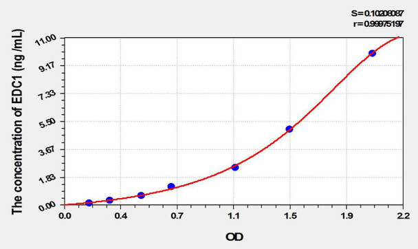 Human EDC1 (Enhancer Of mRNA Decapping Protein 1) ELISA Kit (AEKE10254)