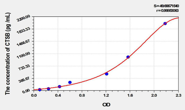 Mouse CTSB (Cathepsin B) ELISA Kit (AEKE10264)