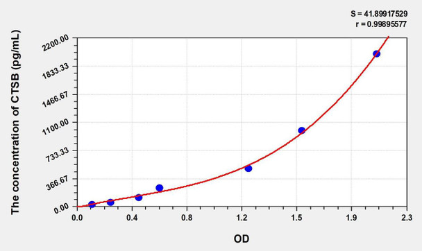 Mouse CTSB (Cathepsin B) ELISA (Small Sample Volume) (AEKE10265)