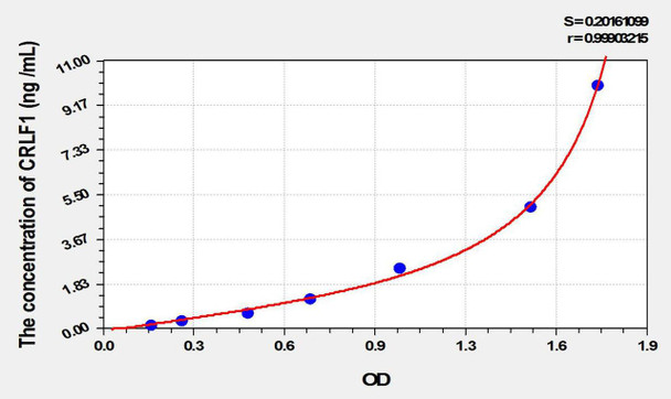 Rat CRLF1 (Cytokine Receptor Like Factor 1) ELISA Kit (AEKE10280)