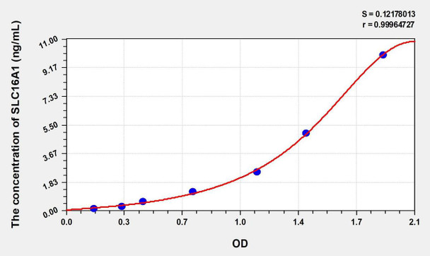 Rat SLC16A1 (Solute Carrier Family 16, Member 1) ELISA (Small Sample Volume) (AEKE10298)