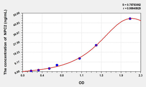 Human NPC2 (Niemann Pick Disease Type C2) ELISA Kit (AEKE10304)