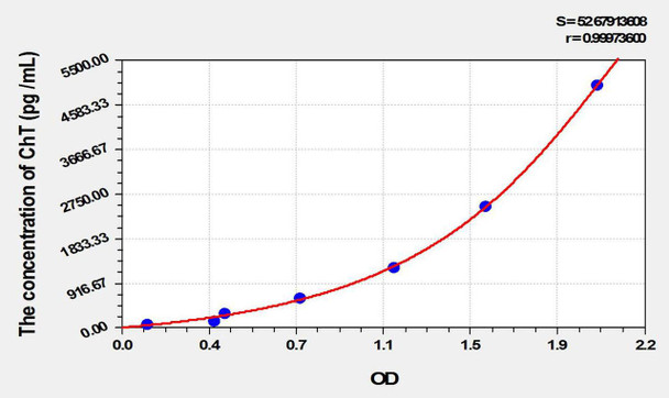 Rat ChT (High Affinity Choline Transporter) ELISA Kit (AEKE10361)