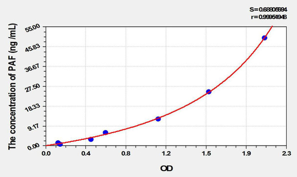 Human PAF (PCNA Associated Factor 15kDa) ELISA Kit (AEKE10383)