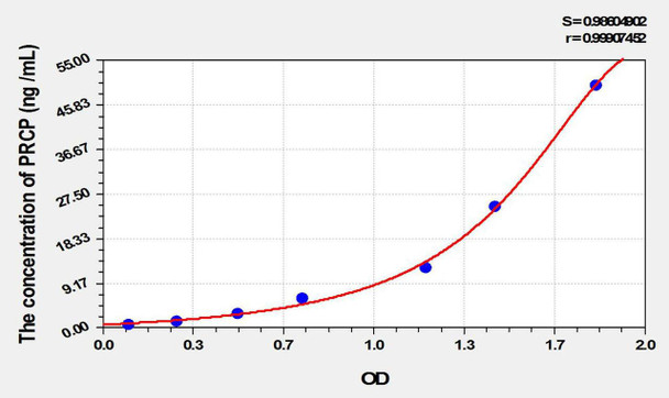 Rat PRCP (Prolylcarboxypeptidase) ELISA Kit (AEKE10403)