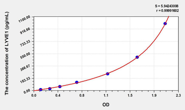 Mouse LYVE1 (Lymphatic Vessel Endothelial Hyaluronan Receptor 1) ELISA (Small Sample Volume) (AEKE10467)
