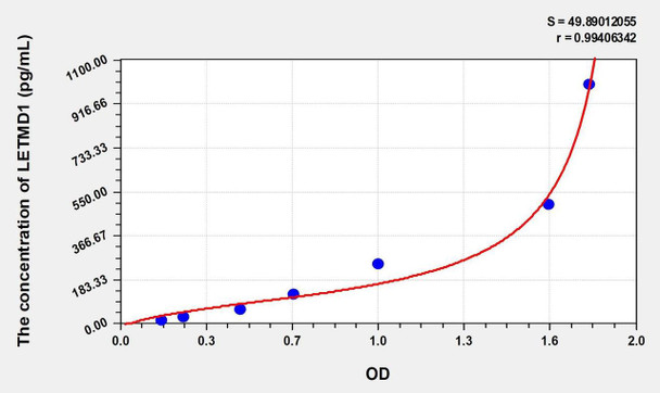 Human LETMD1 (LETM1 Domain Containing Protein 1) ELISA (Small Sample Volume) (AEKE10475)