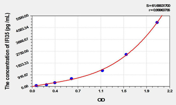 Human IFI35 (Interferon Inducible Protein 35) ELISA Kit (AEKE10481)