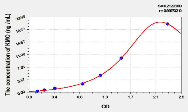Rat KMO (Kynurenine-3-Monooxygenase) ELISA Kit (AEKE10502)